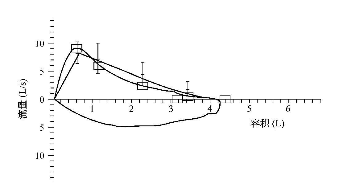 流量-容積曲線
